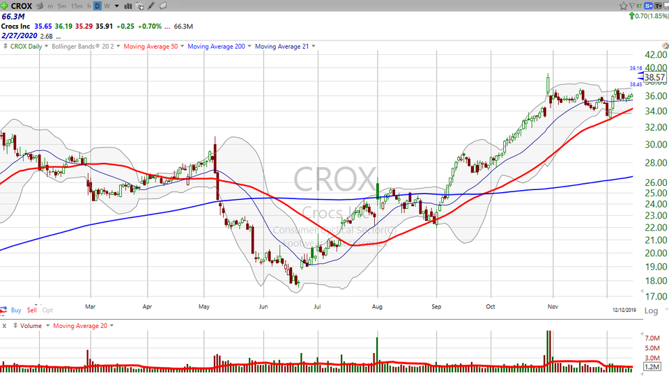 Looking for a good breakout trade?  Try Crocs, Inc. ($CROX) (December 17, 2019)