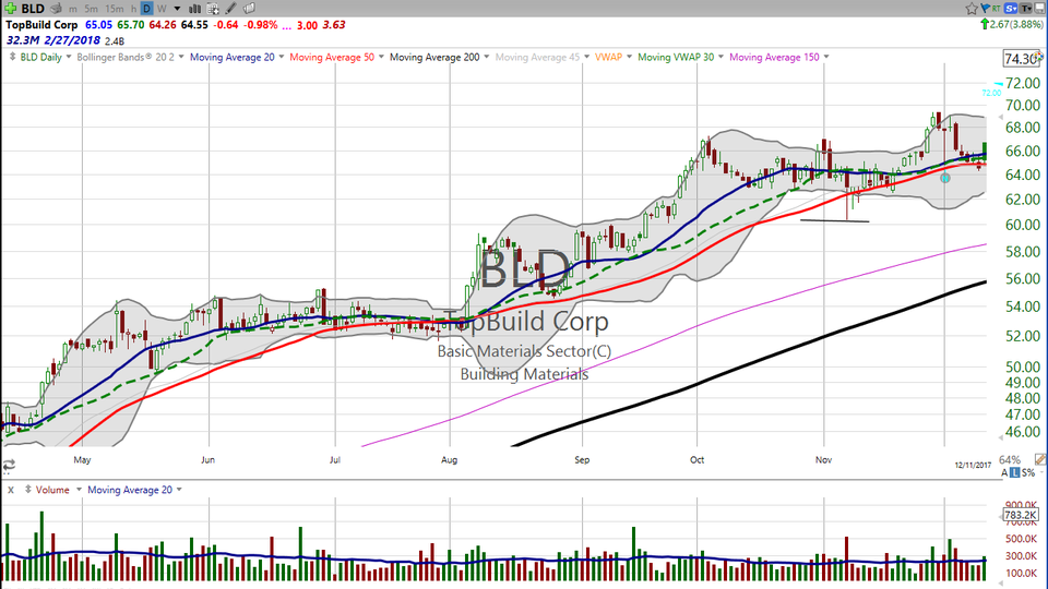 Want to insulate your portfolio against losses?  Check out TopBuild (BLD).  It works. (December 18, 2017)