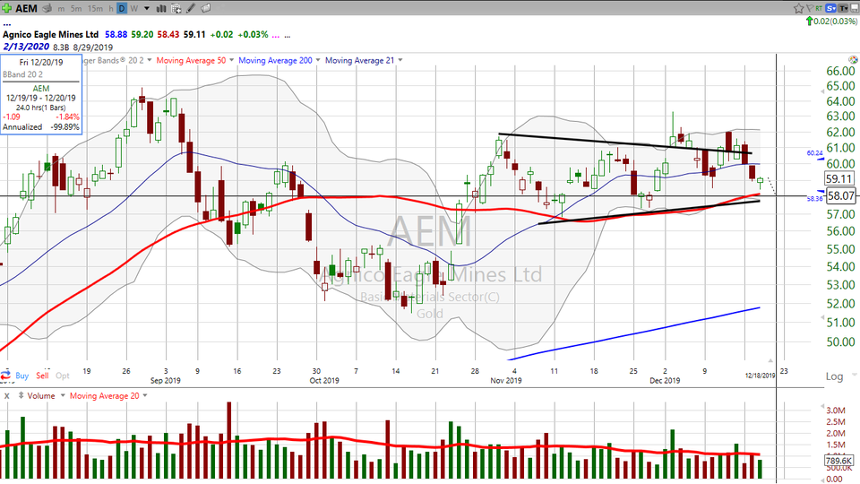 Looking for a golden trade?  Try this one on Agnico Eagle Mining ($AEM) (December 18, 2019)