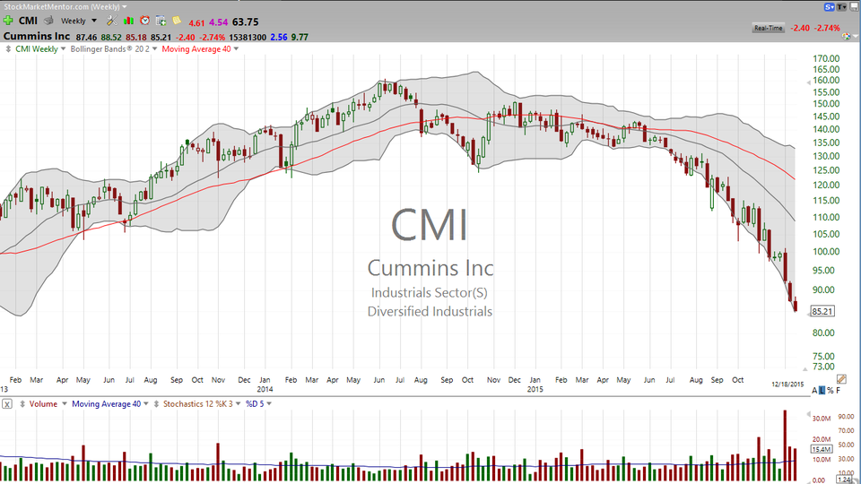 Lawn Dart pattern on Cummins (CMI) (December 18, 2015)