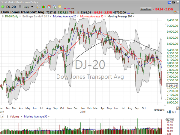 Market / Index Overview (December 18, 2015)