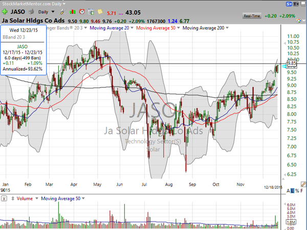 Sector Watch (December 18, 2015)