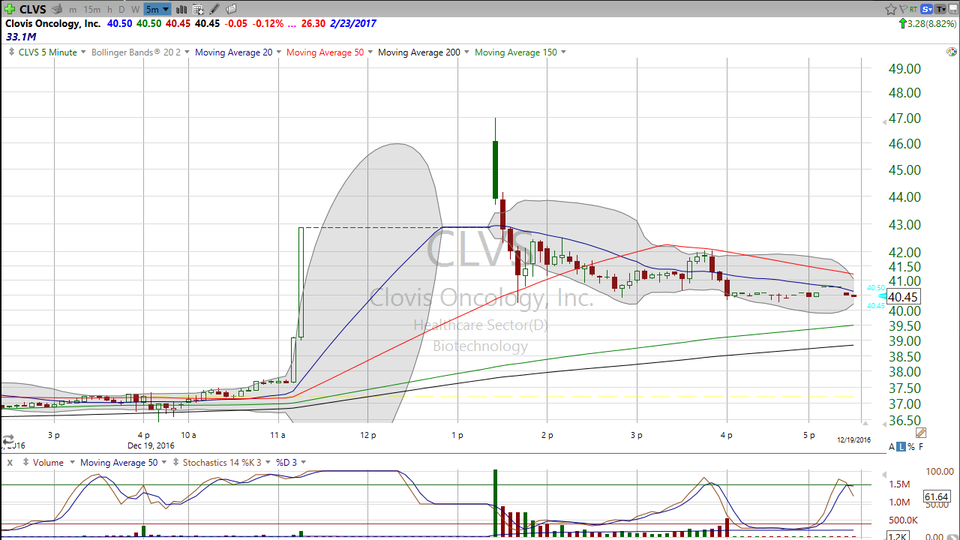 Here's how you trade Clovis Oncology (CLVS) and Tesaro (TSRO). (December 19, 2016)
