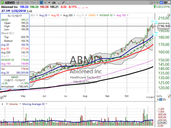 Abiomed (ABMD) is coming in for a landing...or is it a touch and go? (December 19, 2017)