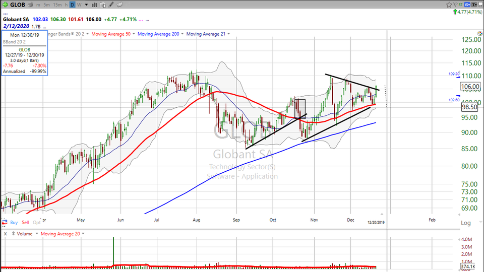 Looking for a solid company at a good buy point?  Consider Globant ($GLOB) (December 20, 2019)