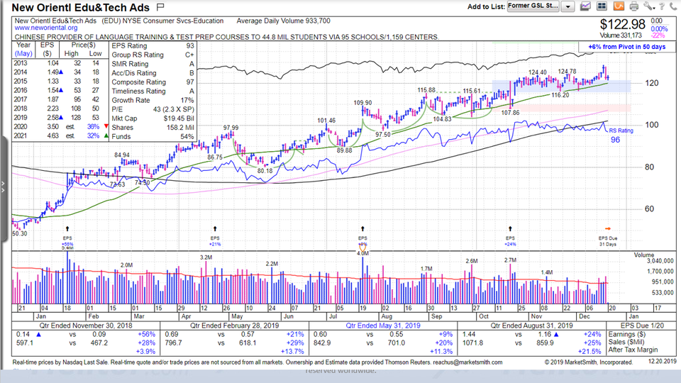 Sector Watch (December 20, 2019)