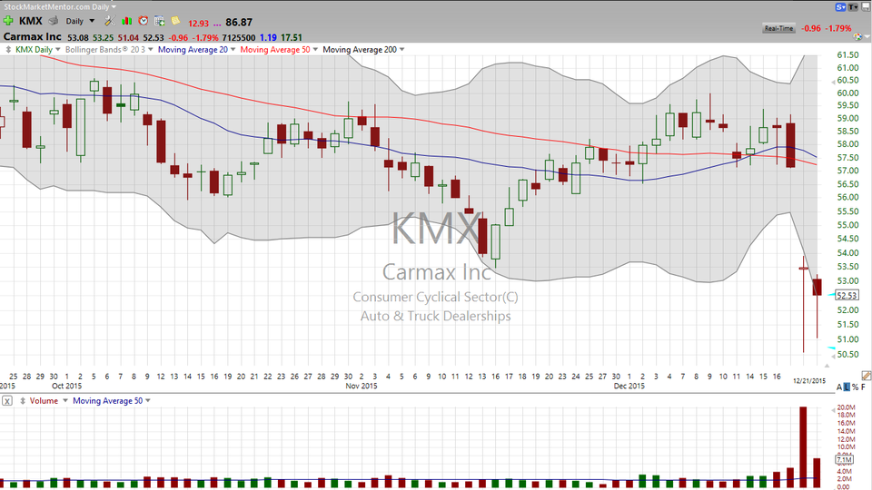 Carmax (KMX) just might have found the road to higher prices.  Just maybe... (December 21, 2015)