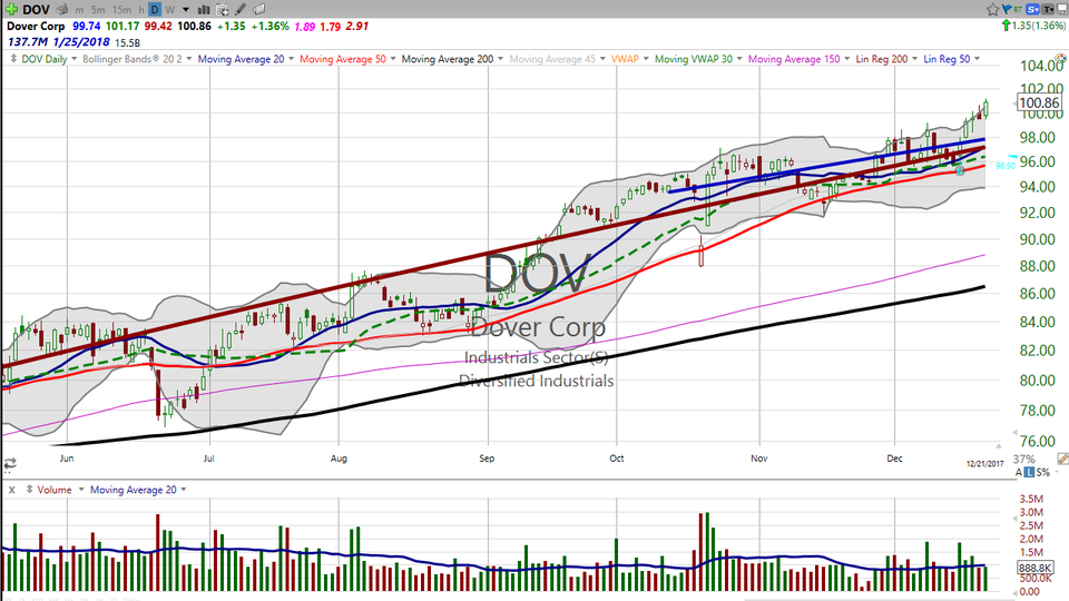What's the difference between industrial stocks and crypto stocks?  Just three things.  But they are an IMPORTANT three things.  Check out $DOV $KMT $STRL $LFIN $GBTC $RIOT and $NETE (December 21, 2017)