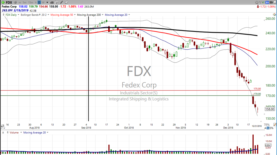 Time to take a ride on FedEx (FDX)?  Here's my take. (December 21, 2018)