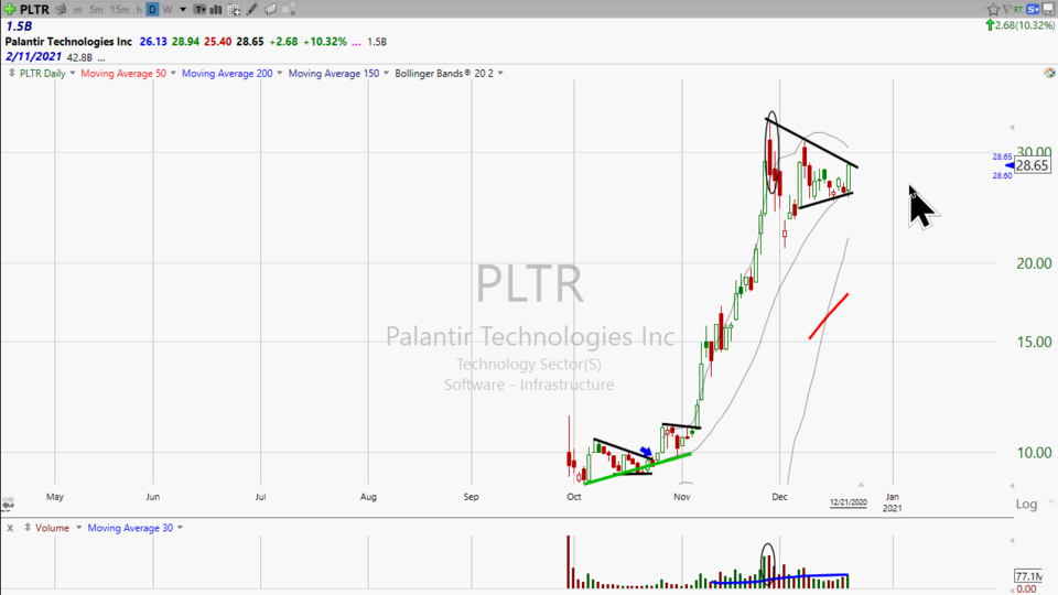 Don't forget about Palintir ($PLTR).  It's a coiled spring that's ready to pop. (December 21, 2020)