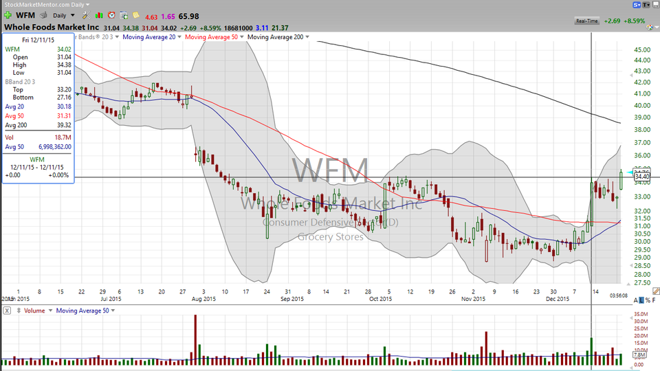 Here is your trading plan for Whole Foods Market (WFM) (December 22, 2015)