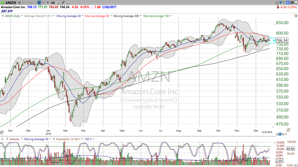 One last look at the FANG stocks this year.  Here are your trades (or lack thereof) on FB, AMZN, NFLX and GOOGL. (December 22, 2016)