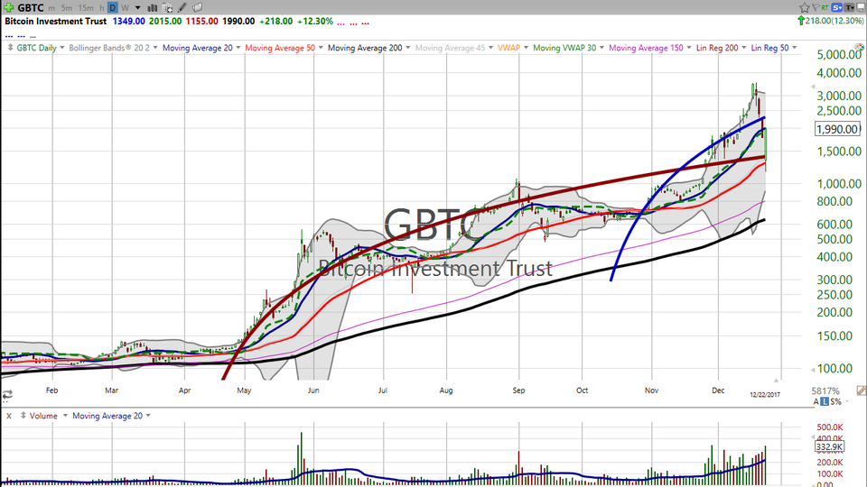 Want to know how to trade bitcoin without dealing with the crappy Coinbase trading platform?  Check out these techniques for trading Bitcoin Investment Trust (GBTC). (December 22, 2017)