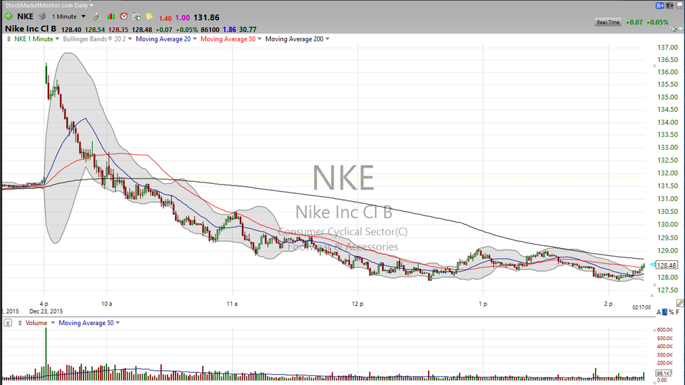 Did you see the "swoosh pattern"?  Here's my take on Nike (NKE) (December 23, 2015)