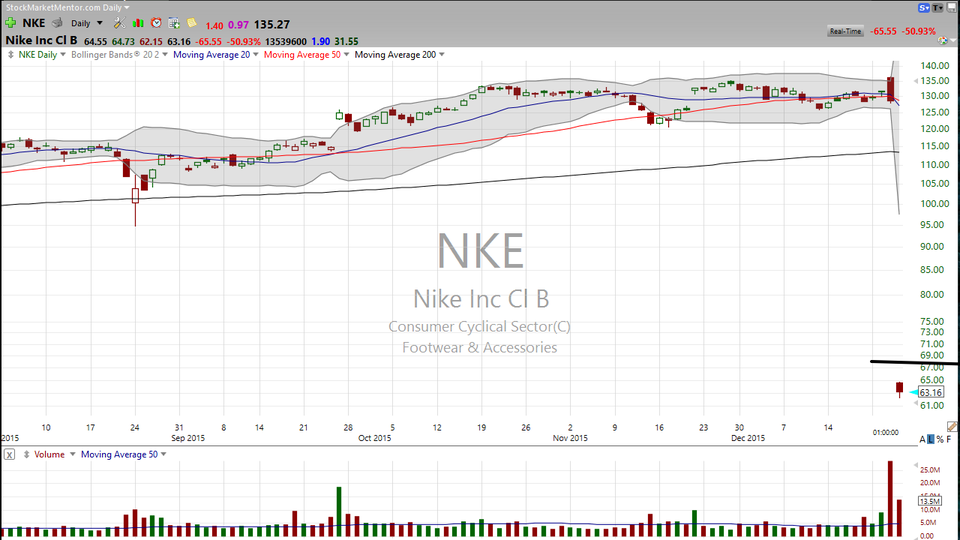 Nike (NKE) split 2:1 on Thursday.  Here's my take on how to trade it. (December 24, 2015)