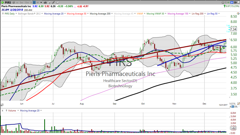 Here's one of those money making opportunities.  Check out the action in Pieris Pharma (PIRS). (December 26, 2017)