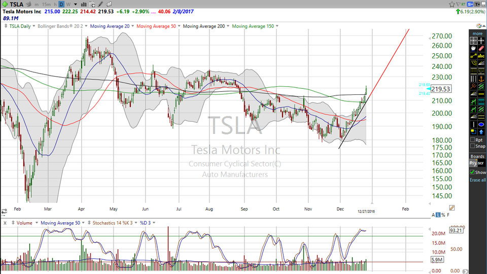 Tesla (TSLA) is moving higher on increasing volume.  Here's your trade...with an important trendline. (December 27, 2016)