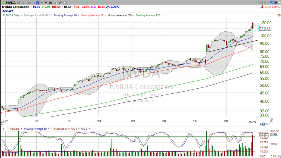 Nvidia (NVDA) -- Here's your trade. (December 28, 2016)
