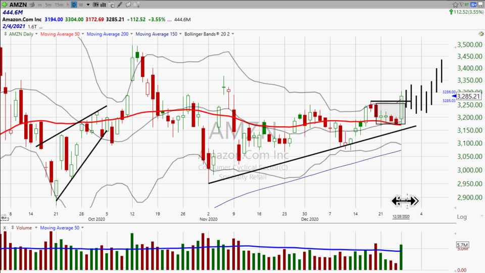 Here's your trade on Amazon ($AMZN) (December 28, 2020)