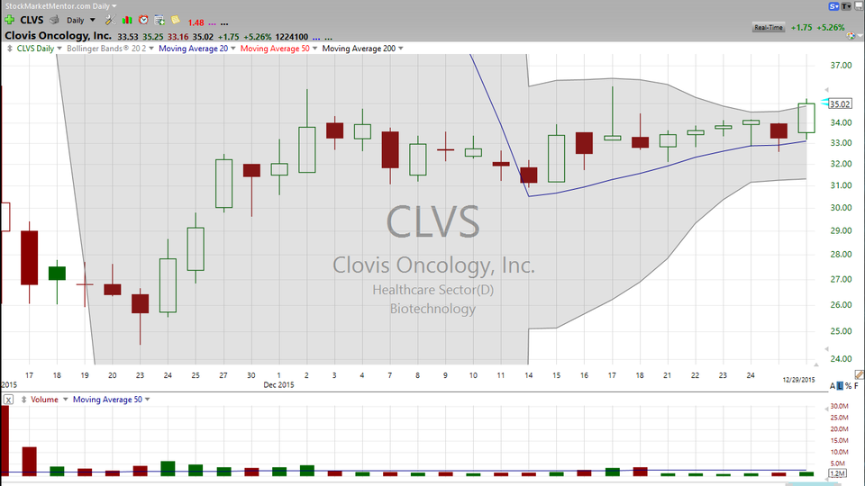Here is your trade on Clovis Oncology (CLVS) (December 29, 2015)
