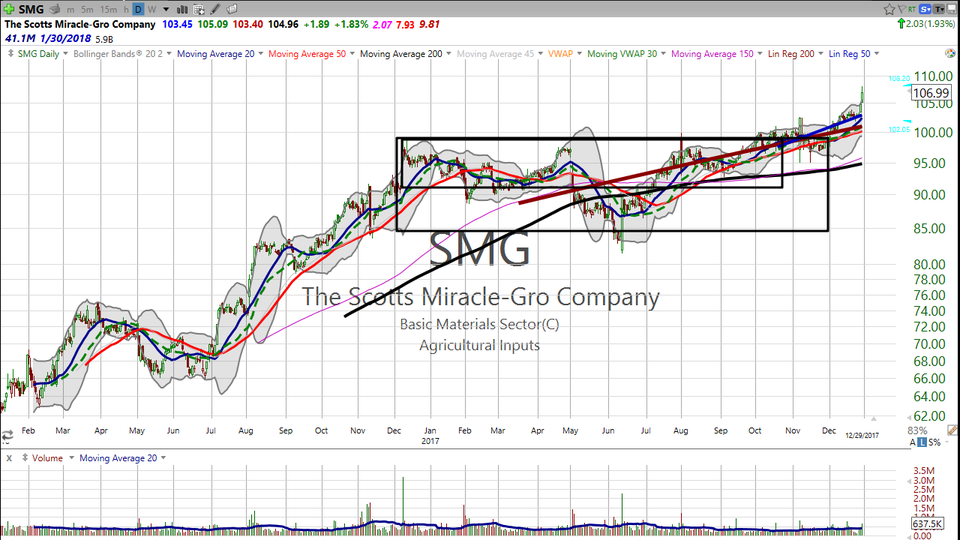 Here's a follow-up on the Scotts Miracle Grow (SMG) trade.  Still going..... (December 29, 2017)