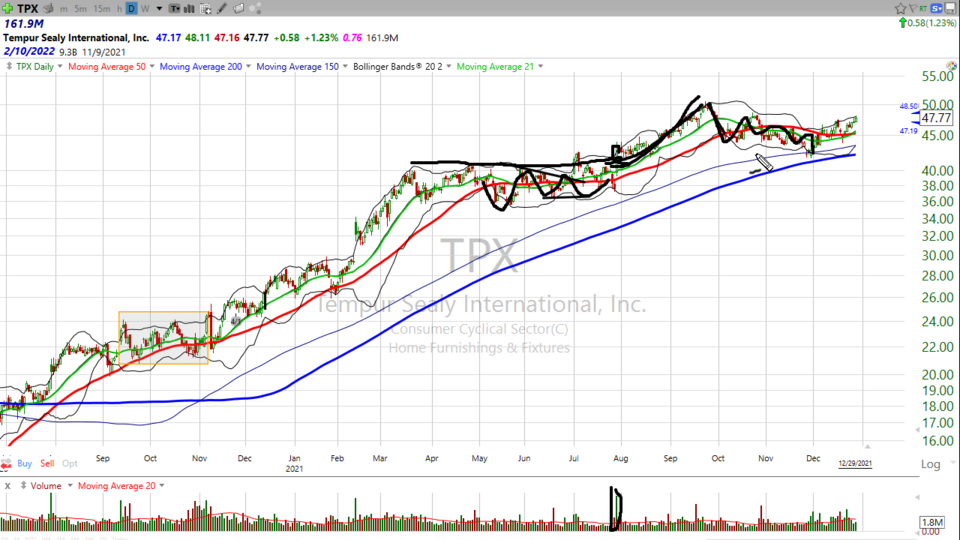 Looking for a stock that will help you sleep better at night?  Check out Tempur Sealy ($TPX) - December 29, 2021