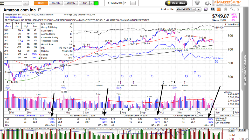 Thinking about buying Amazon (AMZN)?  Watch this before deciding.... (December 30, 2016)