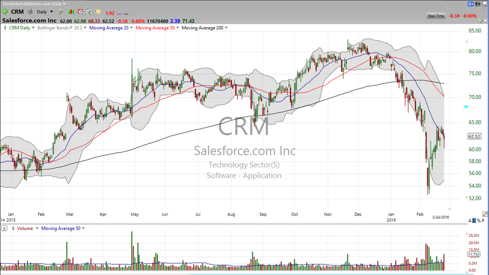 3 Stocks I Saw On TV:  CRM, RH, LB, WSW (February 24, 2016)