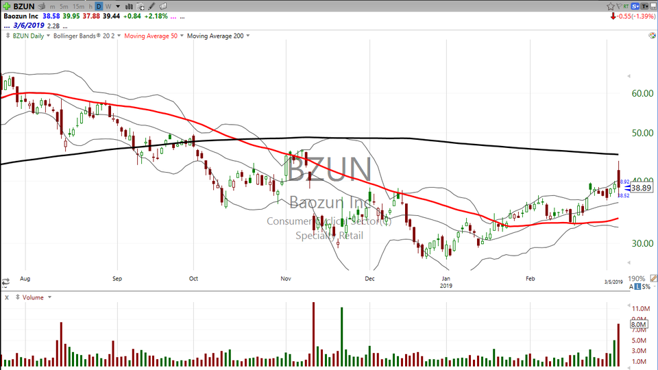 Here's how you take profits on a gapper.  Check out Baozun (BZUN) (March 06, 2019)