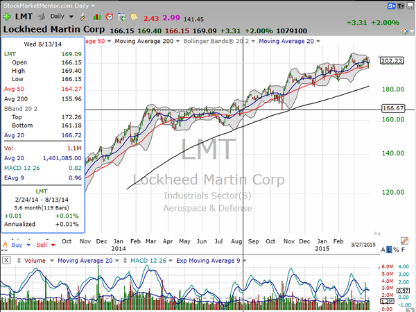 Stock Watch (March 27, 2015)