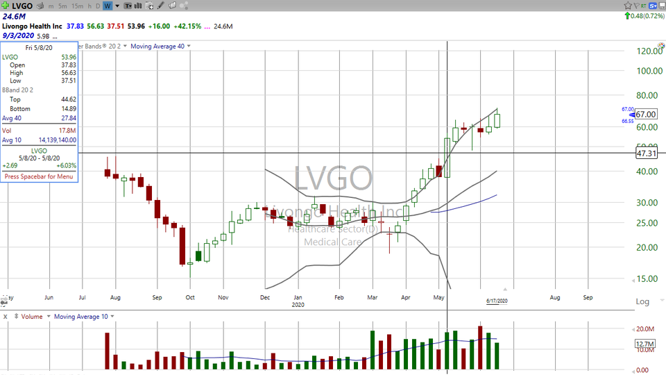 Here are two ways to trade Livongo ($LVGO) (June 17, 2020)
