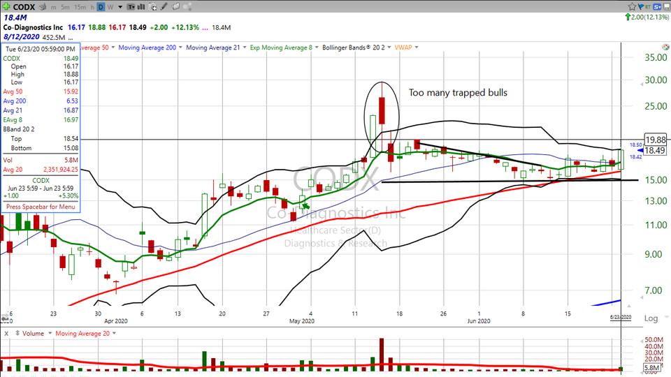 Here's how I'm trading Co-Diagnostics ($CODX).  Maybe this time it'll work!! (June 23, 2020)