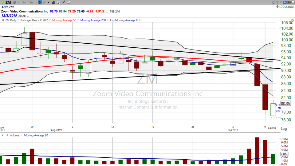How do you trade a broken chart?  Try this tactic on Zoom Communications ($ZM). (September 10, 2019)