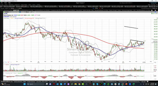 Here is your trade on Steve Madden ($SHOO).  Buying it now gets you off on the right foot. - April 3, 2023
