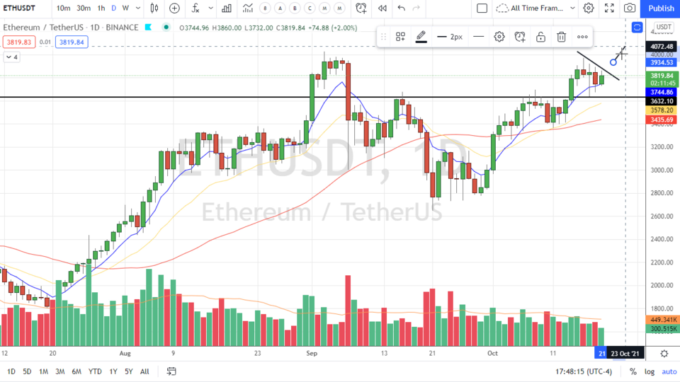 While Bitcoin is running Keep your Eyes on ETHE! (October 19, 2021)