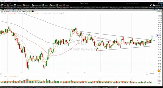 We finally got that breakout in Biotech! - January 12, 2023
