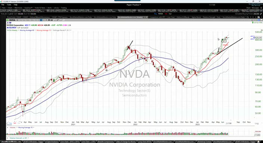 Monday Training and Trading Session - July 3, 2023