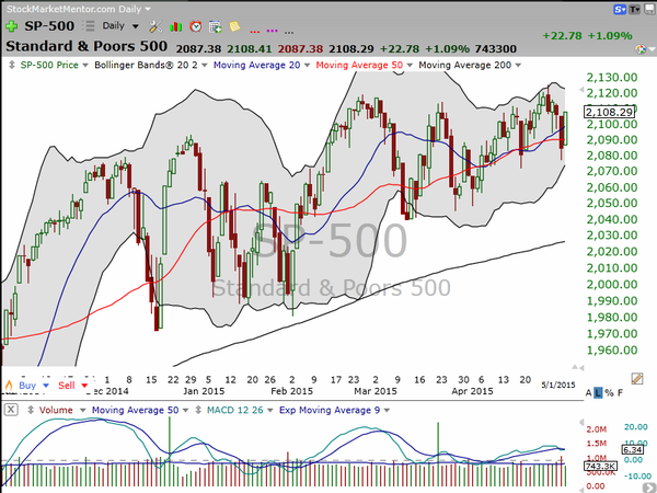 Market / Index Overview (May 01, 2015)