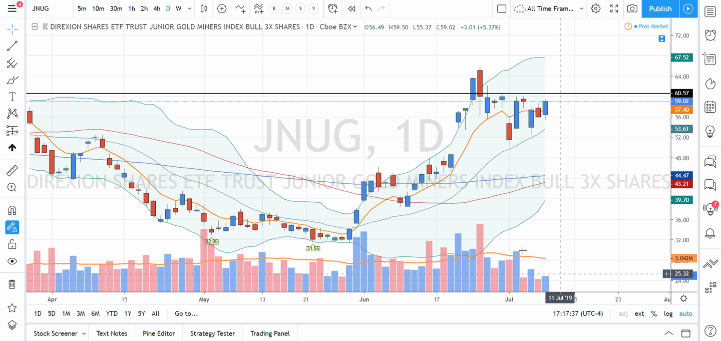 Swing Trades by Scott (July 9, 2019)
