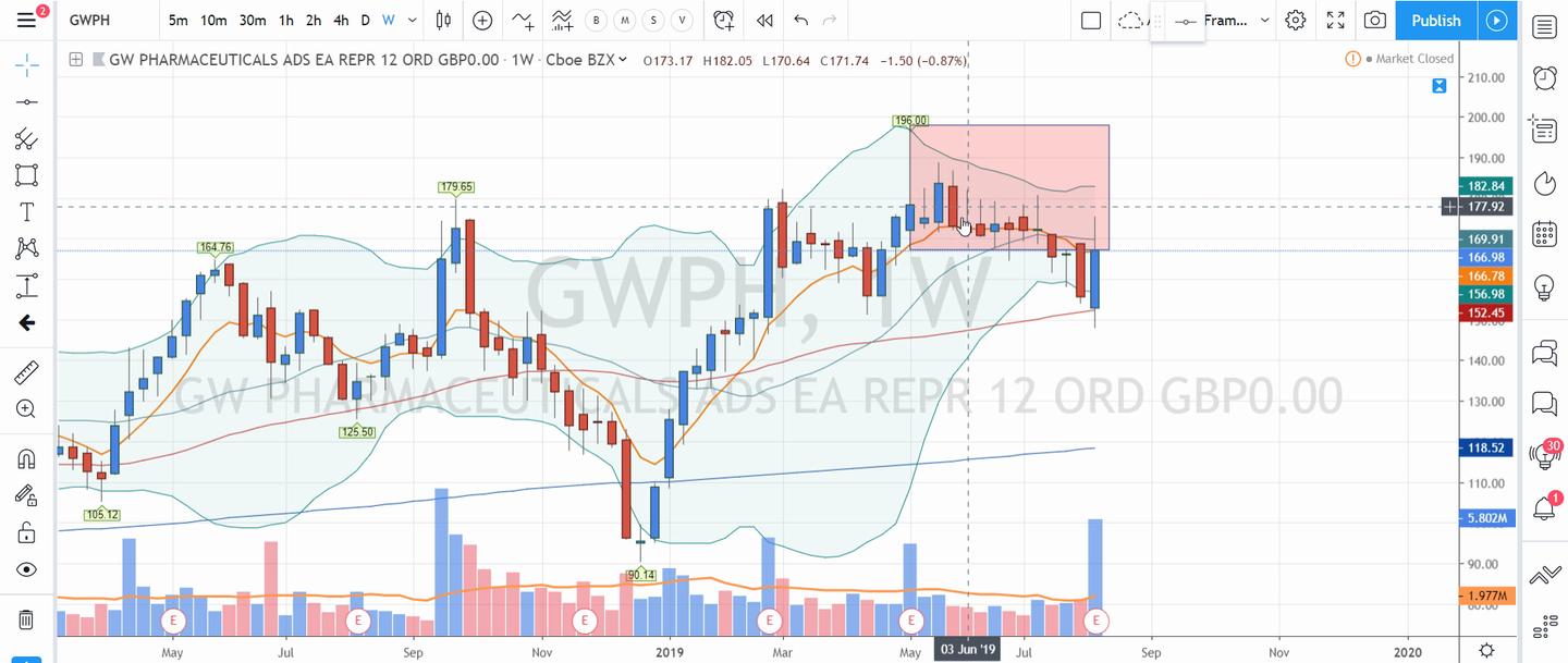 Pot Stocks by Scott (August 11, 2019)