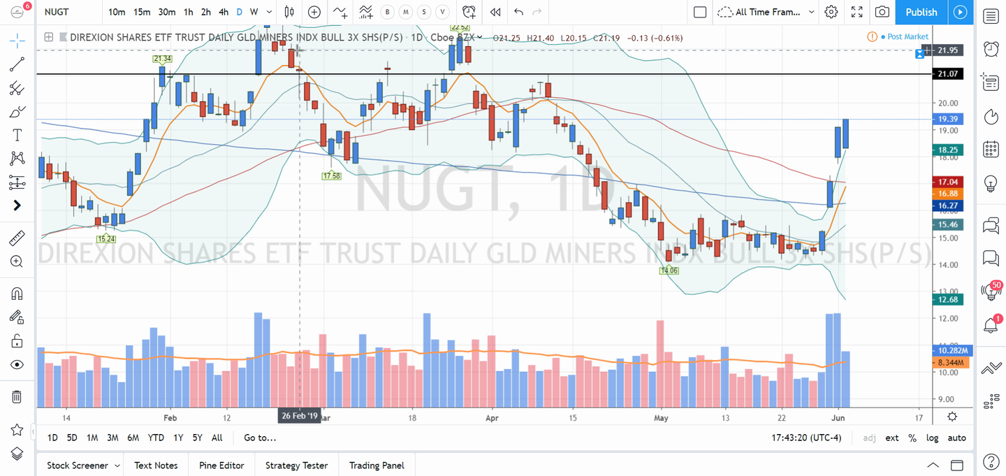 Swing Trades by Scott (June 4, 2019)