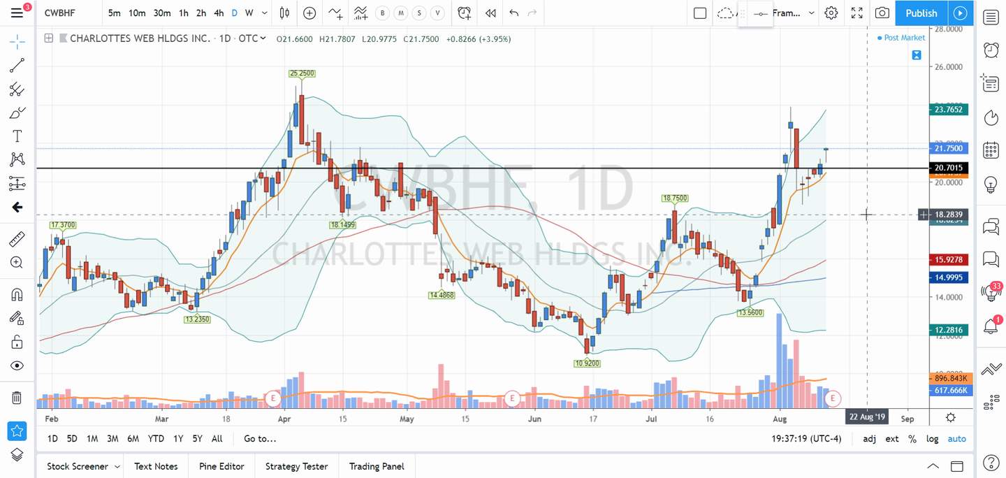 Post Stocks by Scott (August 13, 2019)