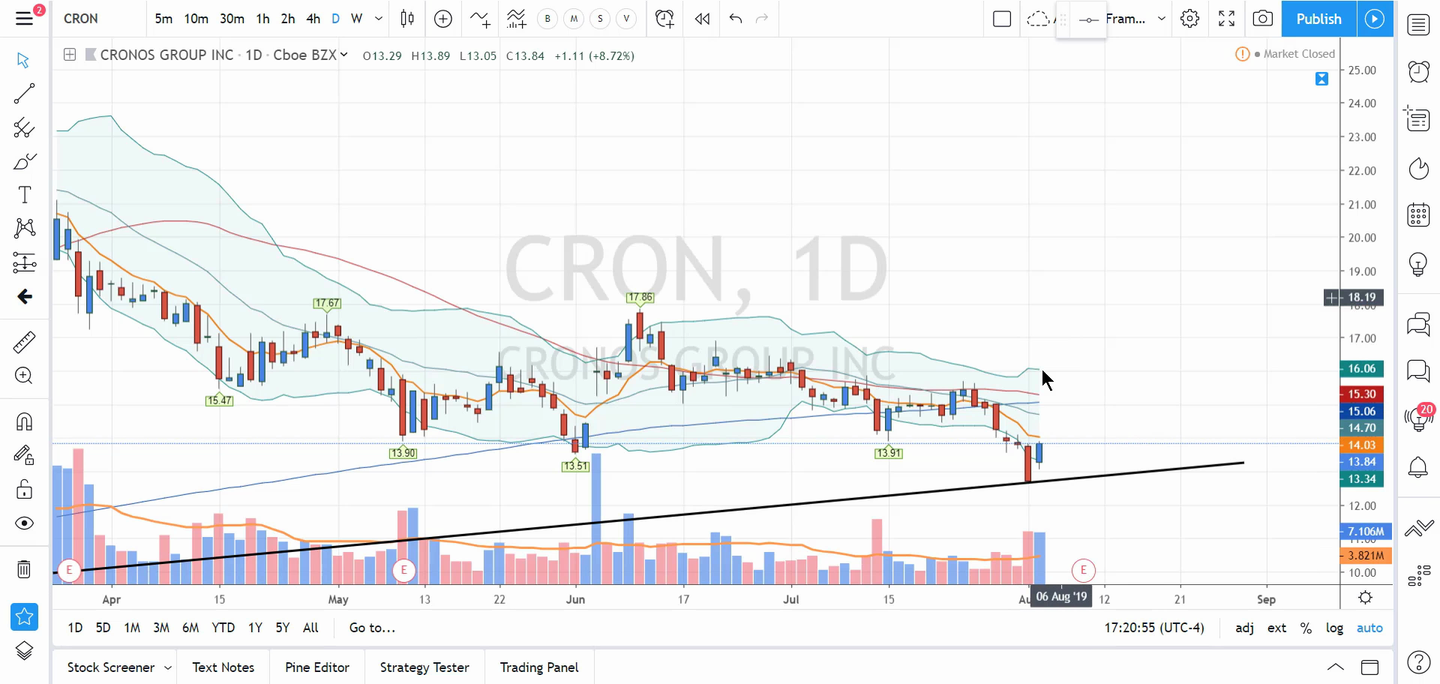 Pot Stocks by Scott (August 4, 2019)