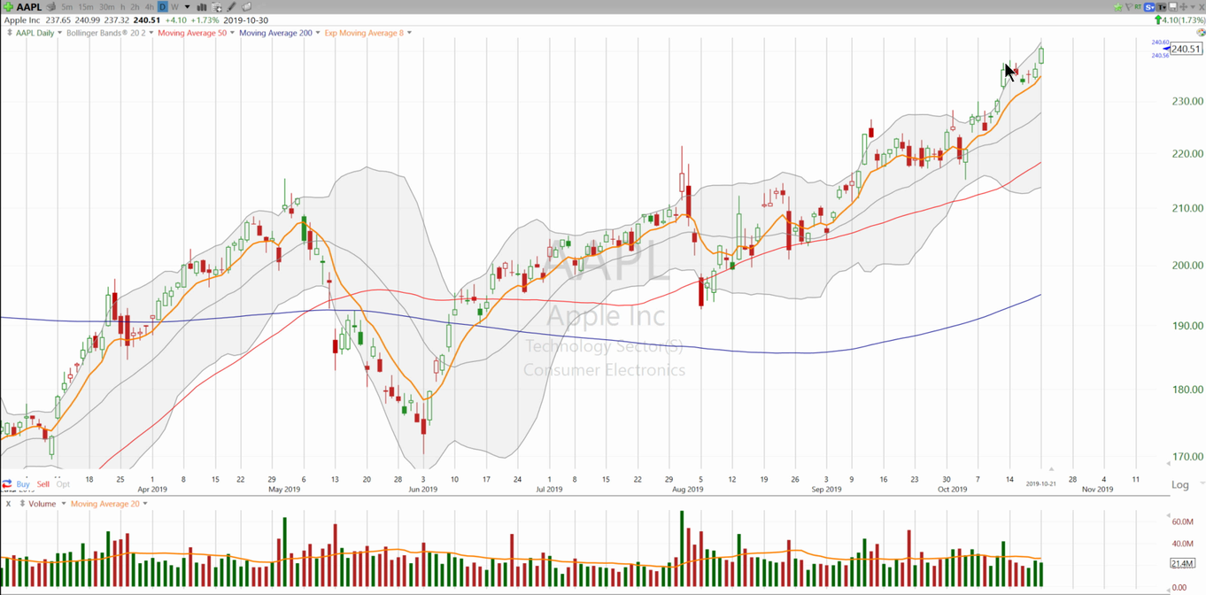 Swing Trades by Scott (October 21, 2019)
