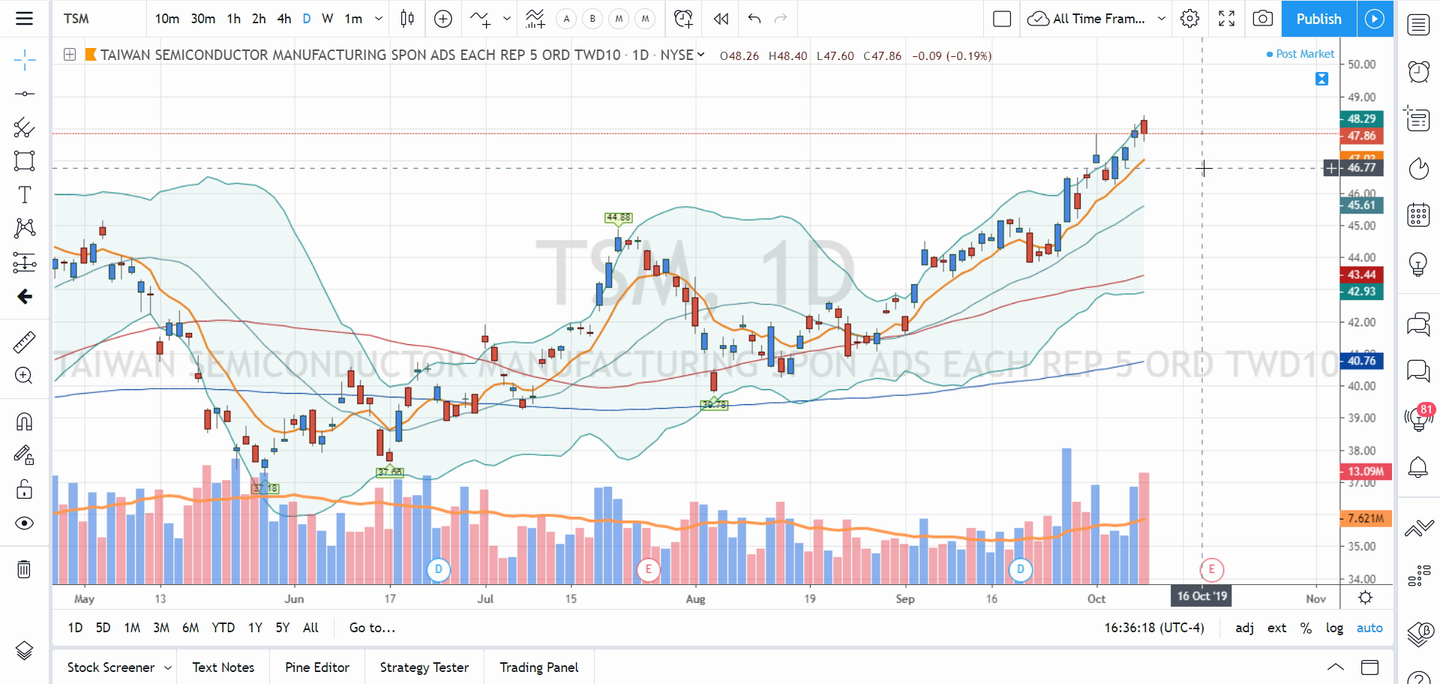 Swing Trades by Scott (October 08, 2019)