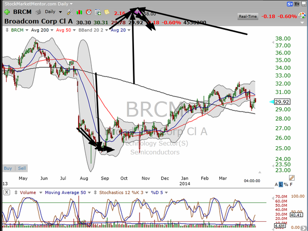 TUTORIAL - 200 Day Moving Average