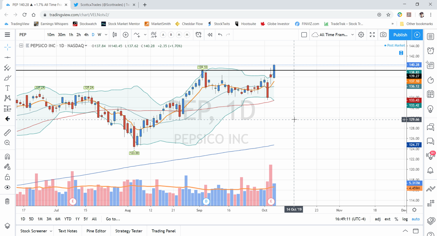 Strategy Session and Swing Trades by Scott (October 04, 2019)