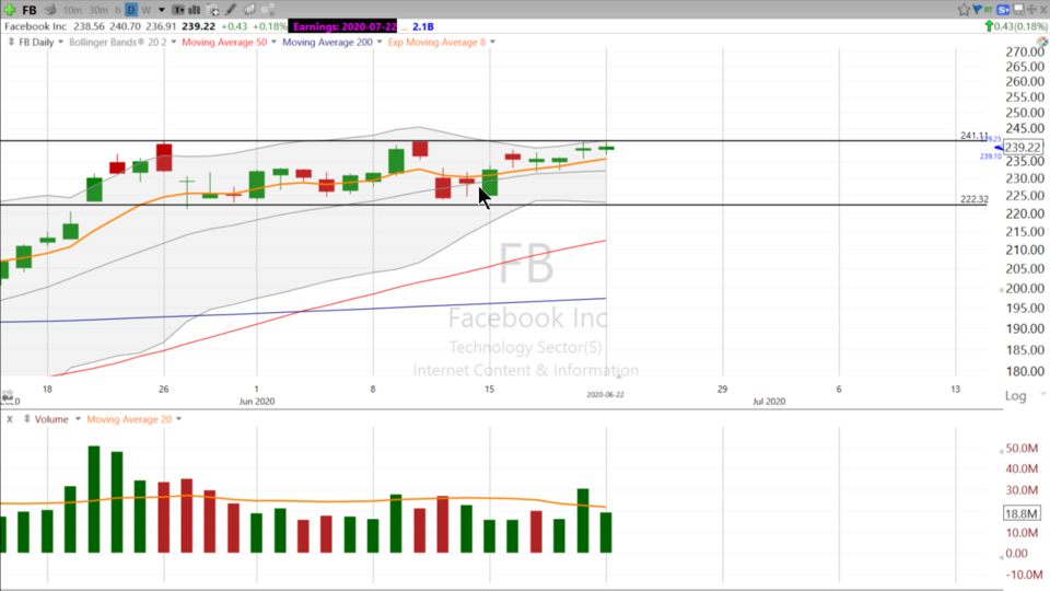 Lots to LIKE about this Facebook $FB Chart (June 22, 2020)