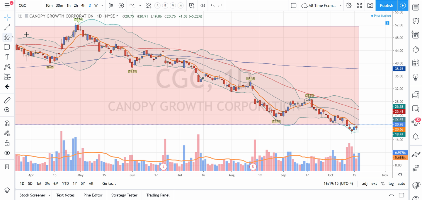 Never a dull moment for PotStocks. Let's look at CGC. (October 17, 2019)