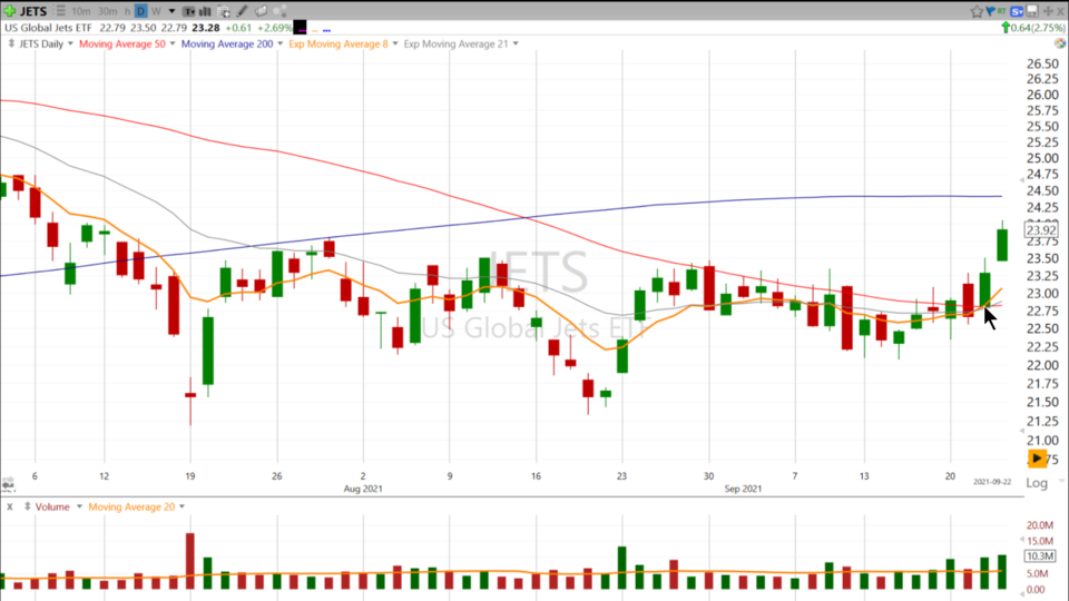 Planes are taking off and we showed you the setup on Monday! Let’s follow up on $JETS - September 23, 2021